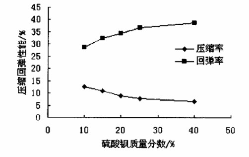 不同质量分数硫酸钡对四氟垫片压缩回弹性能的影响